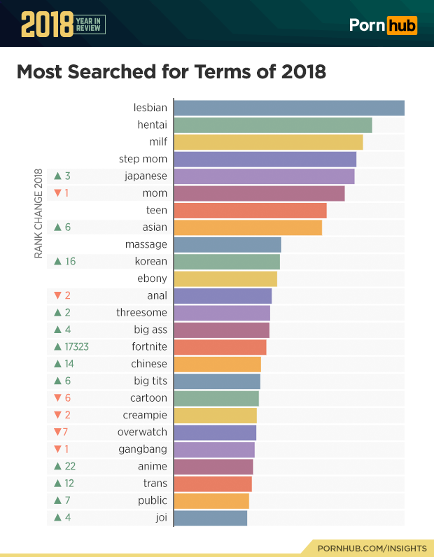 THE CUT | 2018 PORNHUB YEAR IN REVIEW